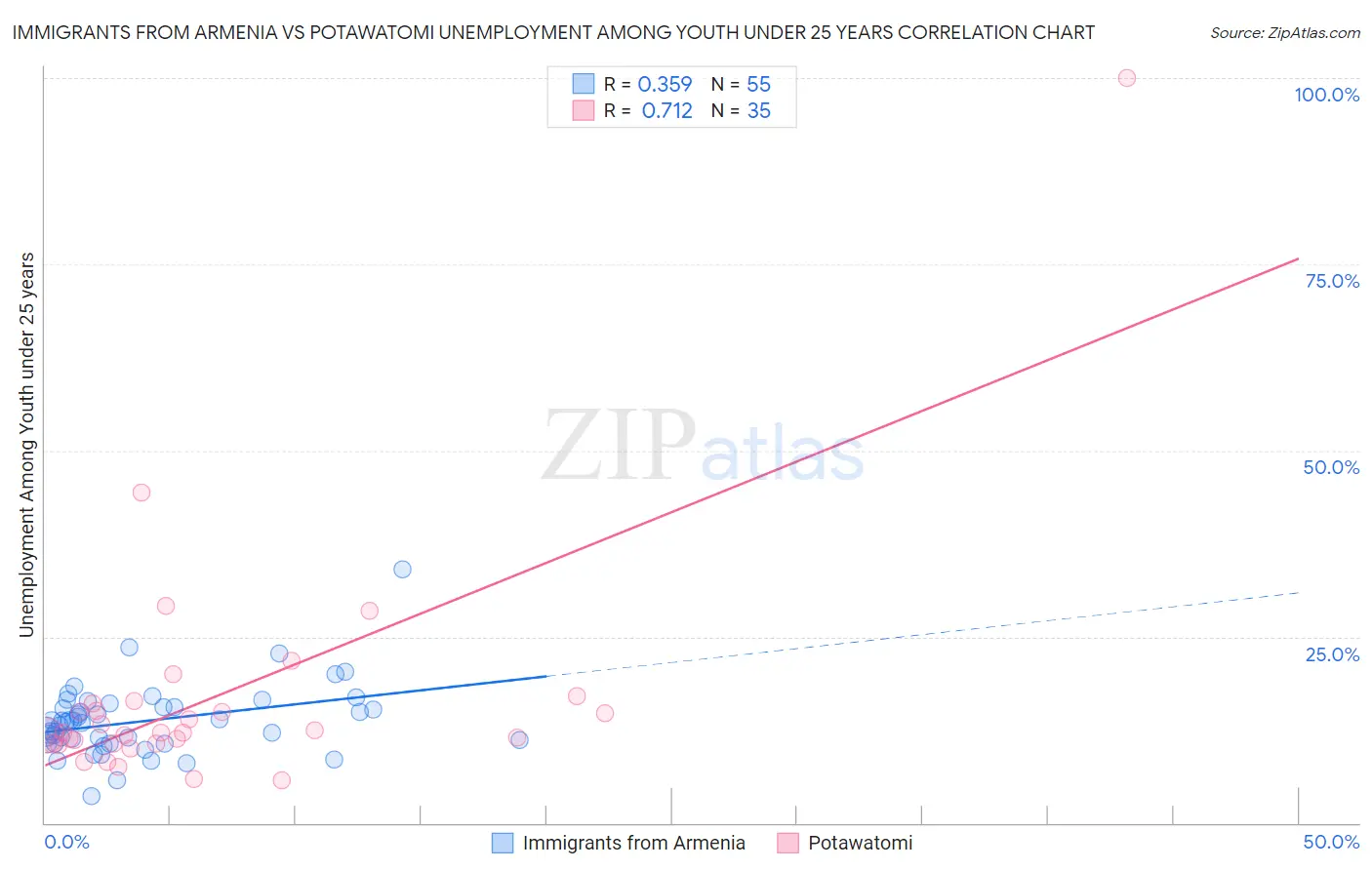 Immigrants from Armenia vs Potawatomi Unemployment Among Youth under 25 years