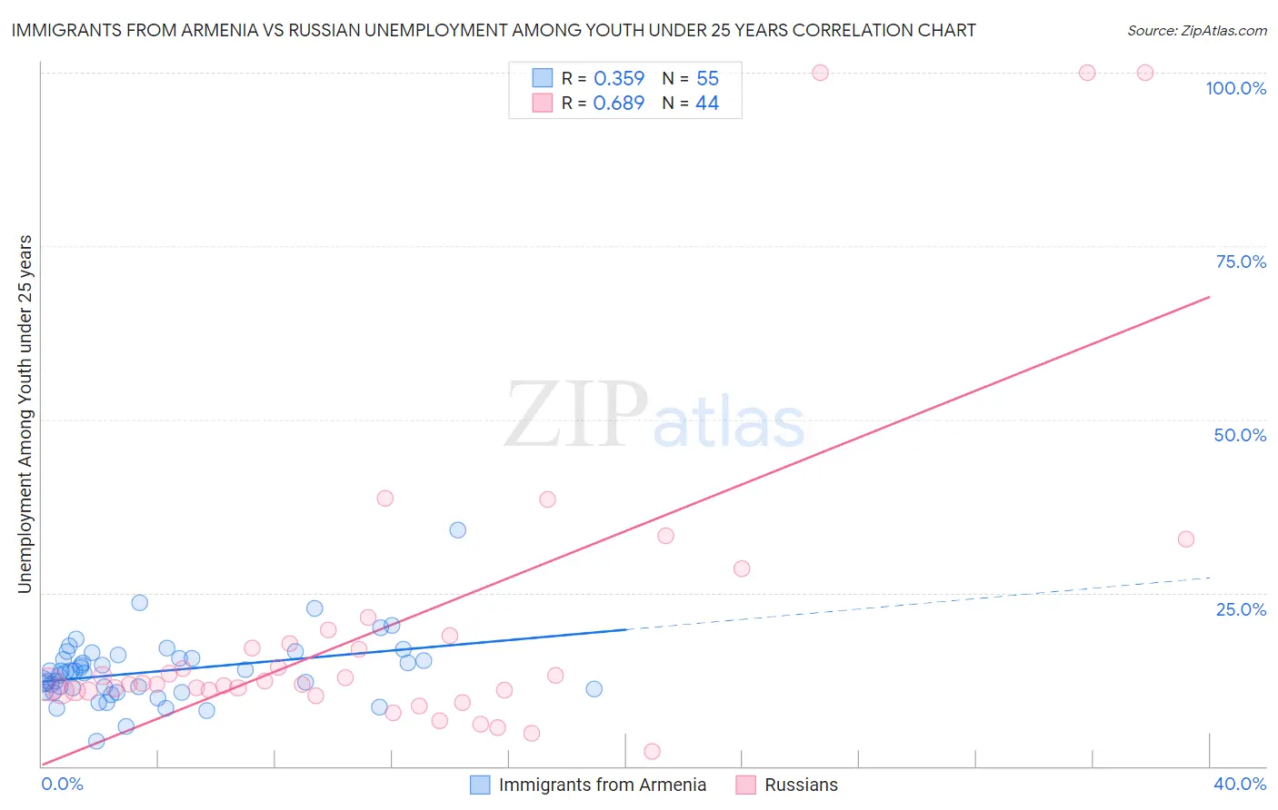 Immigrants from Armenia vs Russian Unemployment Among Youth under 25 years