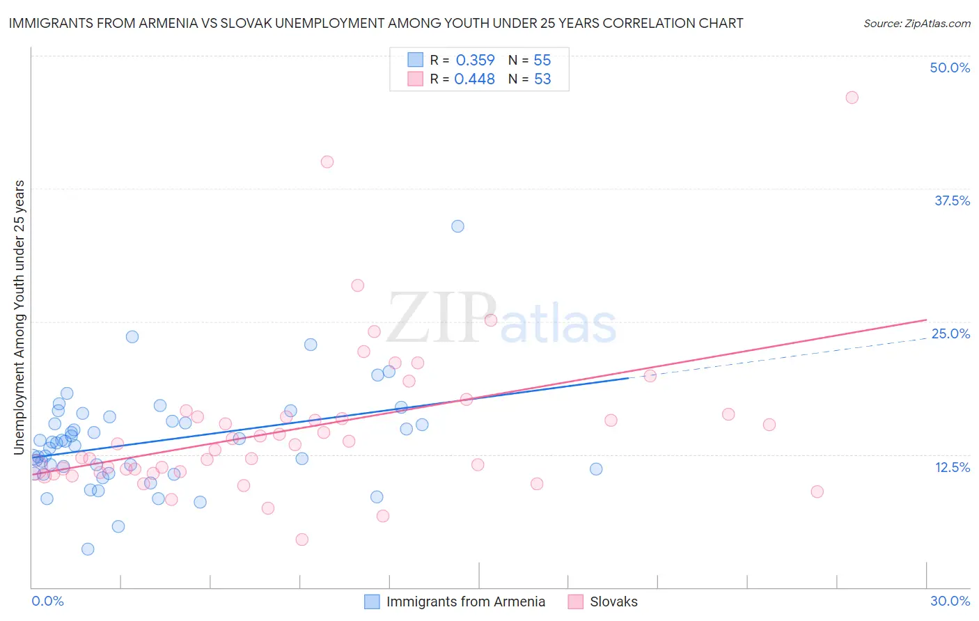 Immigrants from Armenia vs Slovak Unemployment Among Youth under 25 years