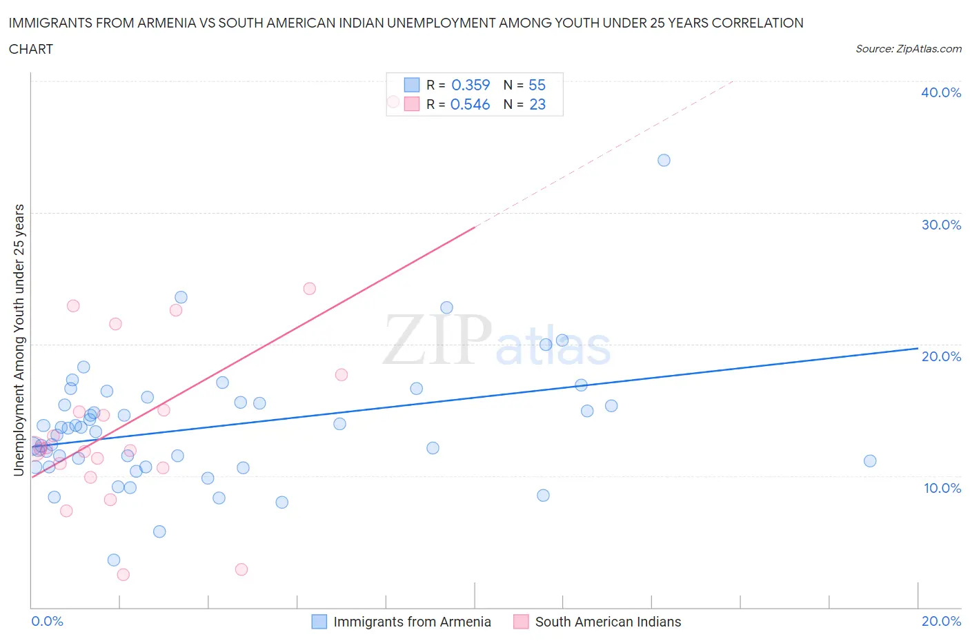 Immigrants from Armenia vs South American Indian Unemployment Among Youth under 25 years