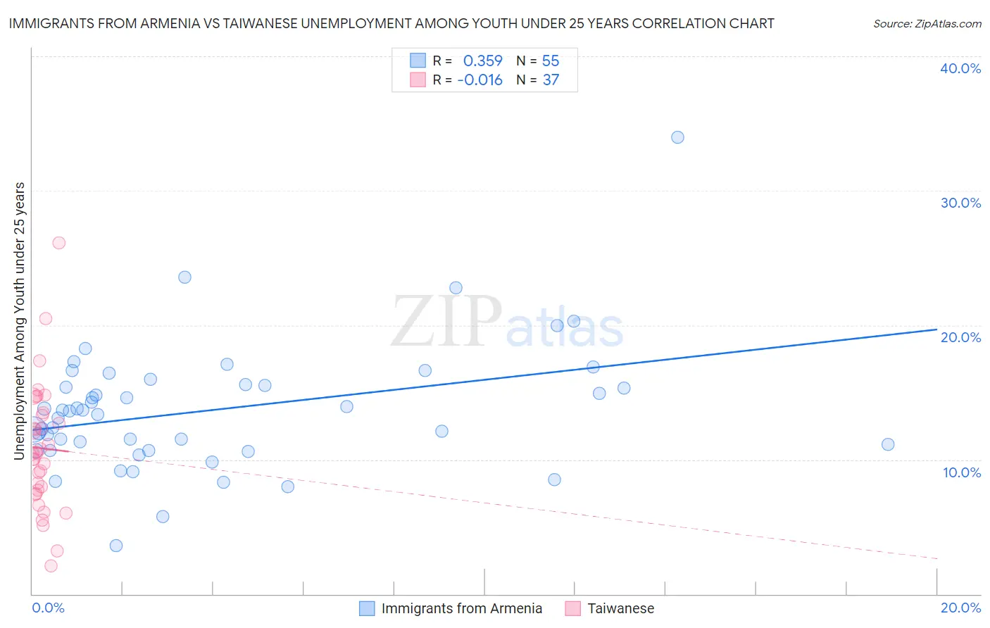 Immigrants from Armenia vs Taiwanese Unemployment Among Youth under 25 years