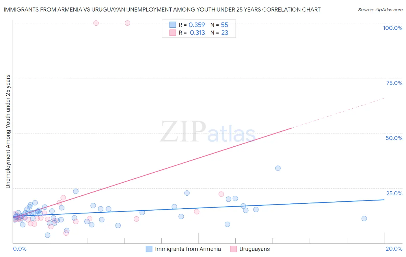 Immigrants from Armenia vs Uruguayan Unemployment Among Youth under 25 years