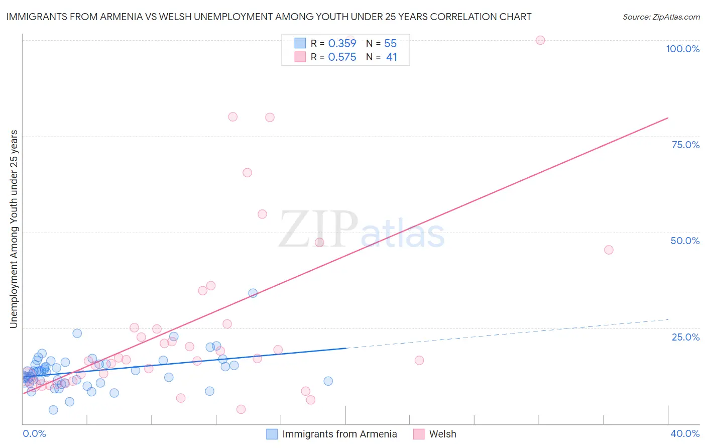 Immigrants from Armenia vs Welsh Unemployment Among Youth under 25 years