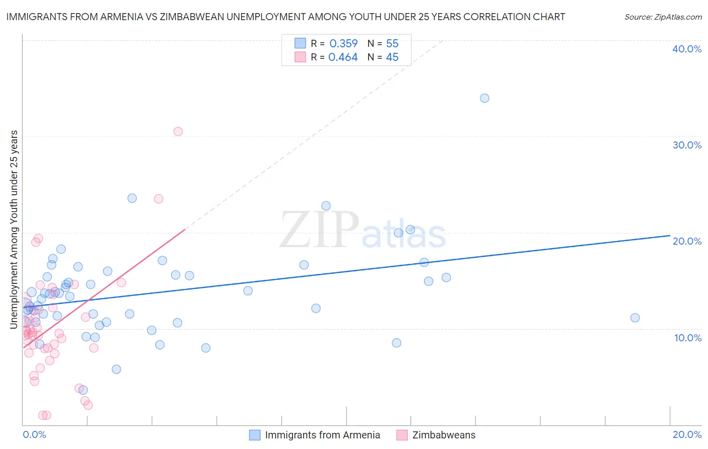 Immigrants from Armenia vs Zimbabwean Unemployment Among Youth under 25 years