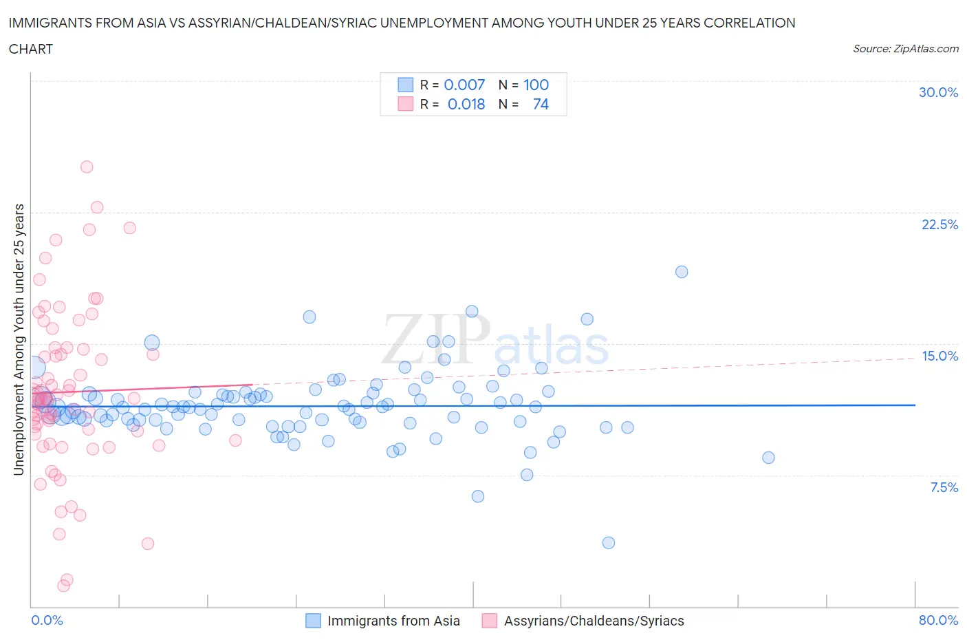 Immigrants from Asia vs Assyrian/Chaldean/Syriac Unemployment Among Youth under 25 years