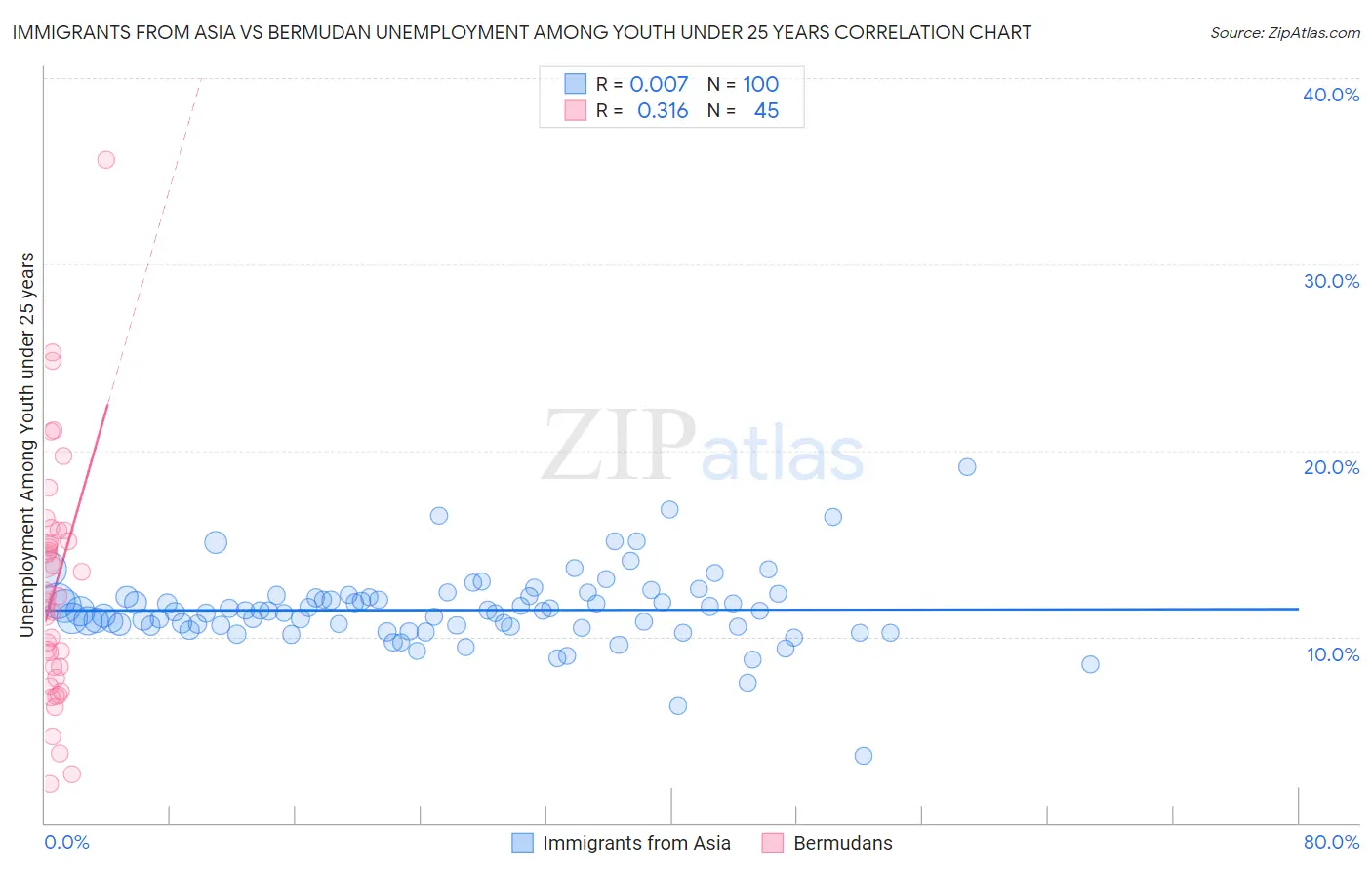 Immigrants from Asia vs Bermudan Unemployment Among Youth under 25 years