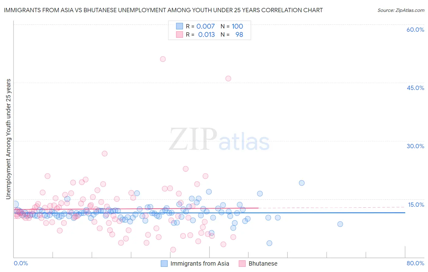 Immigrants from Asia vs Bhutanese Unemployment Among Youth under 25 years