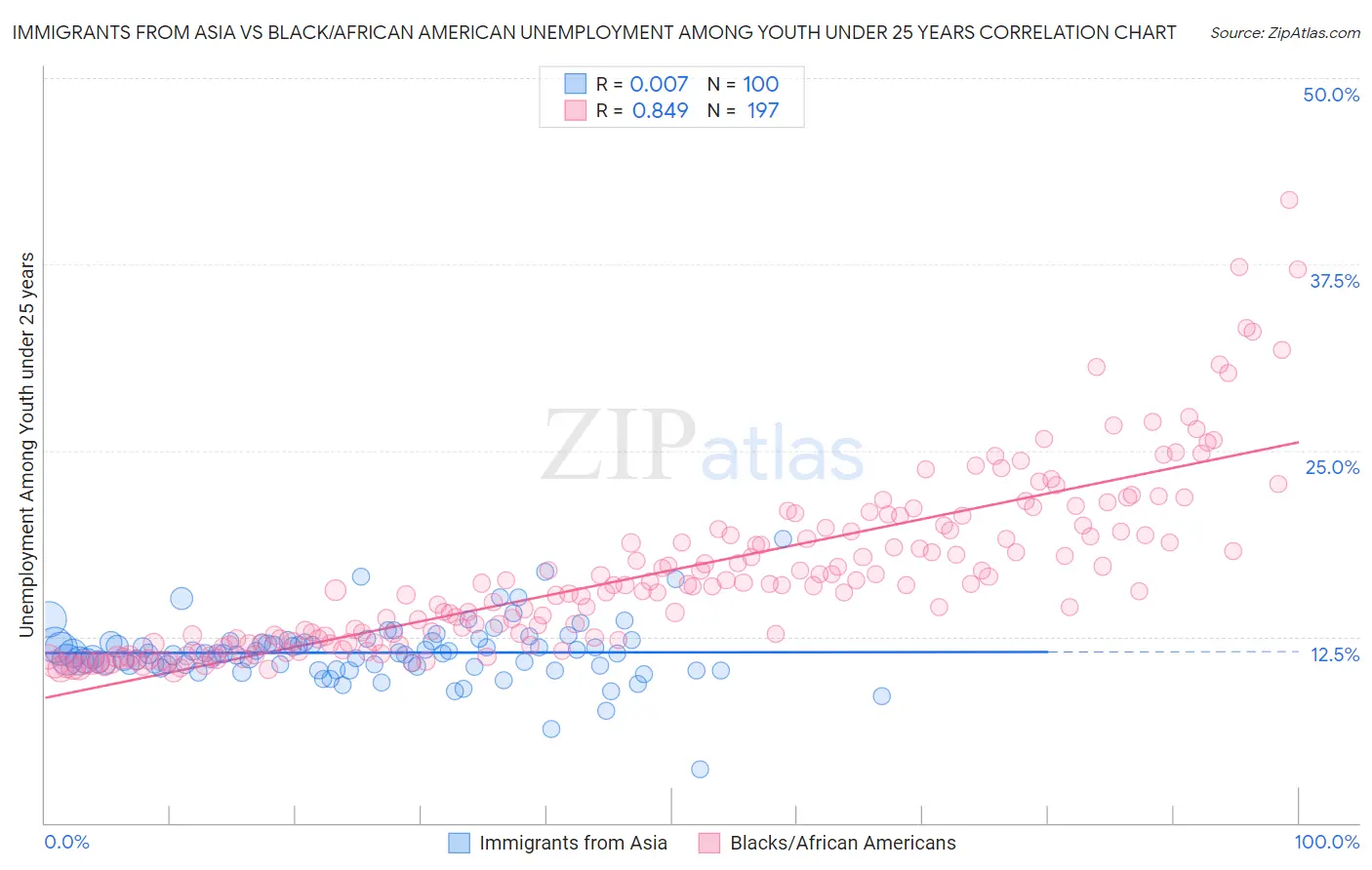 Immigrants from Asia vs Black/African American Unemployment Among Youth under 25 years