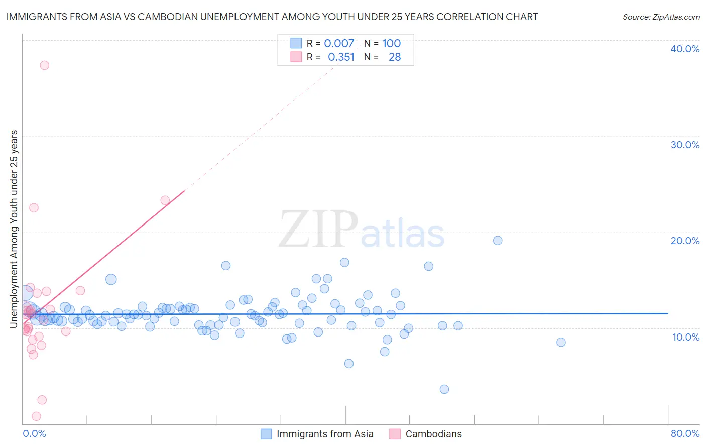Immigrants from Asia vs Cambodian Unemployment Among Youth under 25 years
