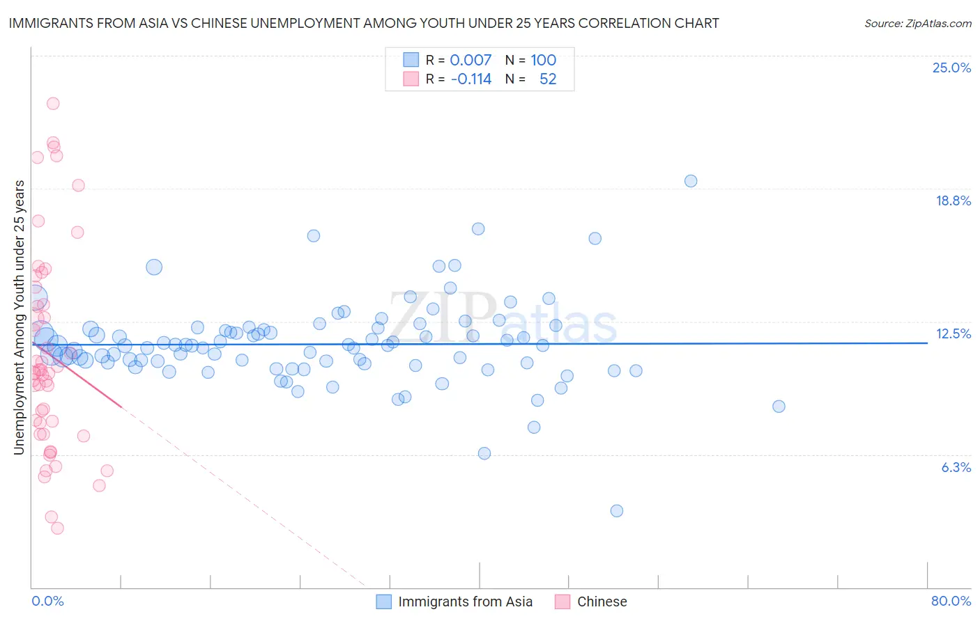 Immigrants from Asia vs Chinese Unemployment Among Youth under 25 years