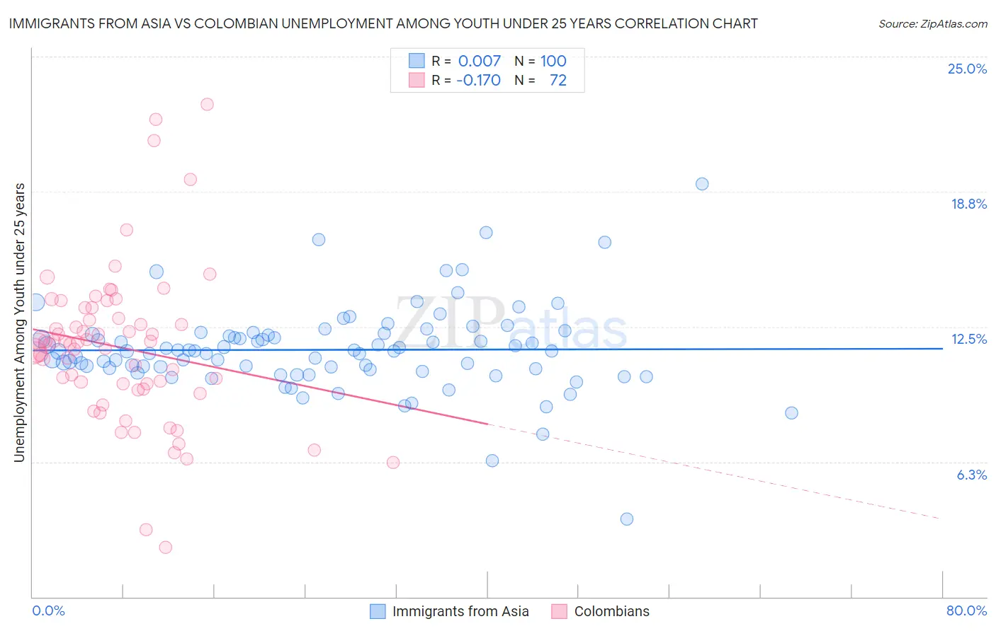 Immigrants from Asia vs Colombian Unemployment Among Youth under 25 years