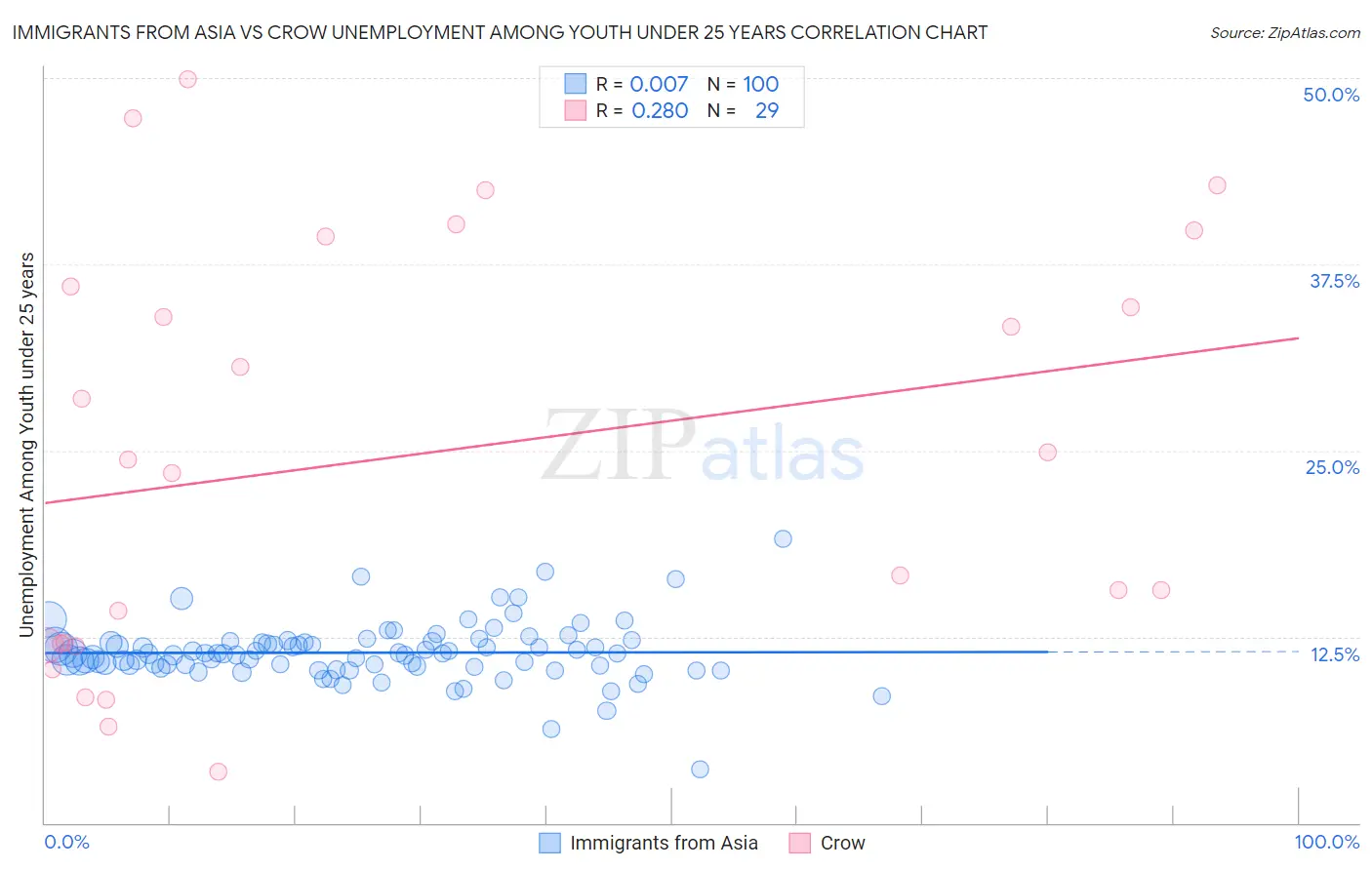 Immigrants from Asia vs Crow Unemployment Among Youth under 25 years