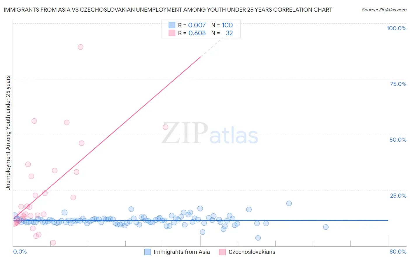 Immigrants from Asia vs Czechoslovakian Unemployment Among Youth under 25 years