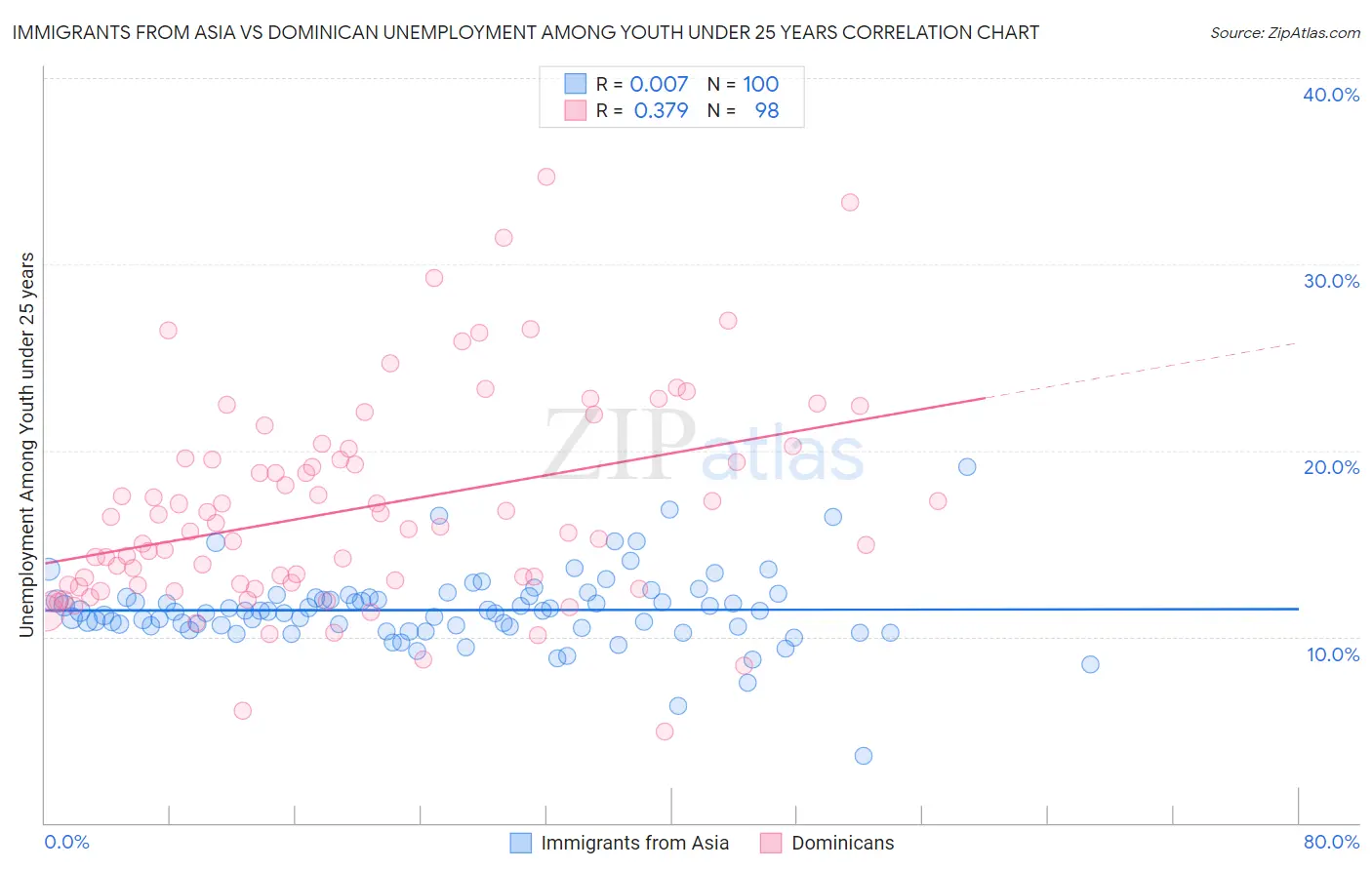 Immigrants from Asia vs Dominican Unemployment Among Youth under 25 years