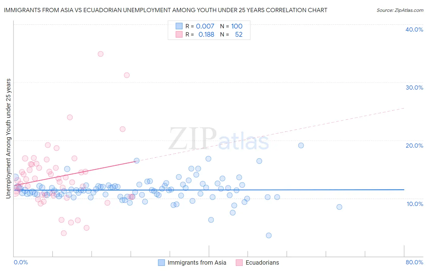 Immigrants from Asia vs Ecuadorian Unemployment Among Youth under 25 years