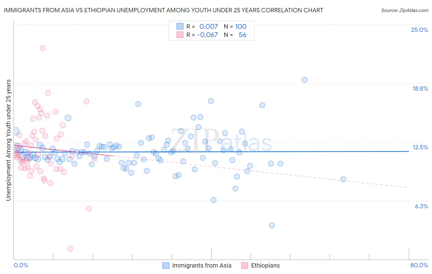 Immigrants from Asia vs Ethiopian Unemployment Among Youth under 25 years