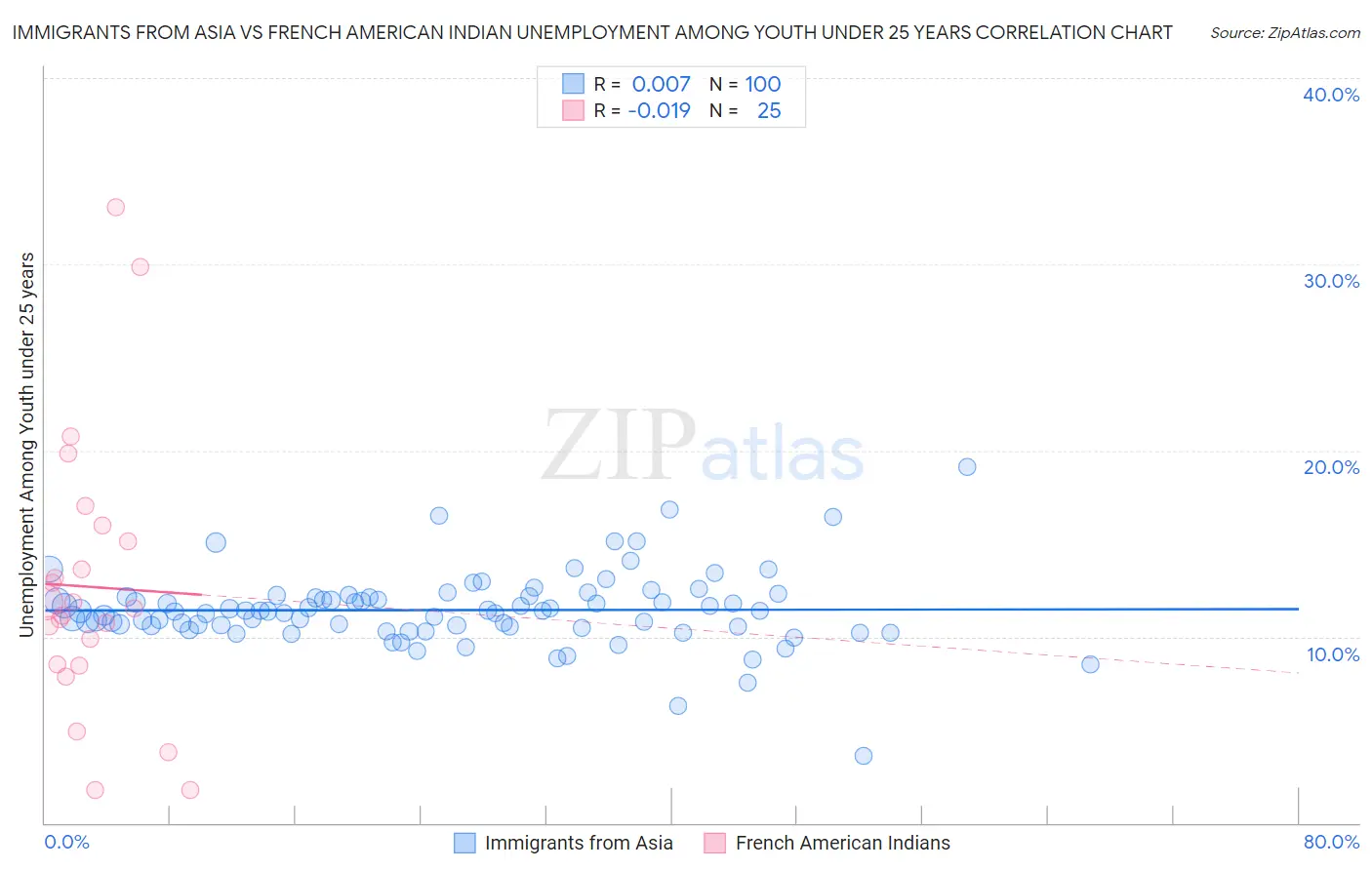 Immigrants from Asia vs French American Indian Unemployment Among Youth under 25 years
