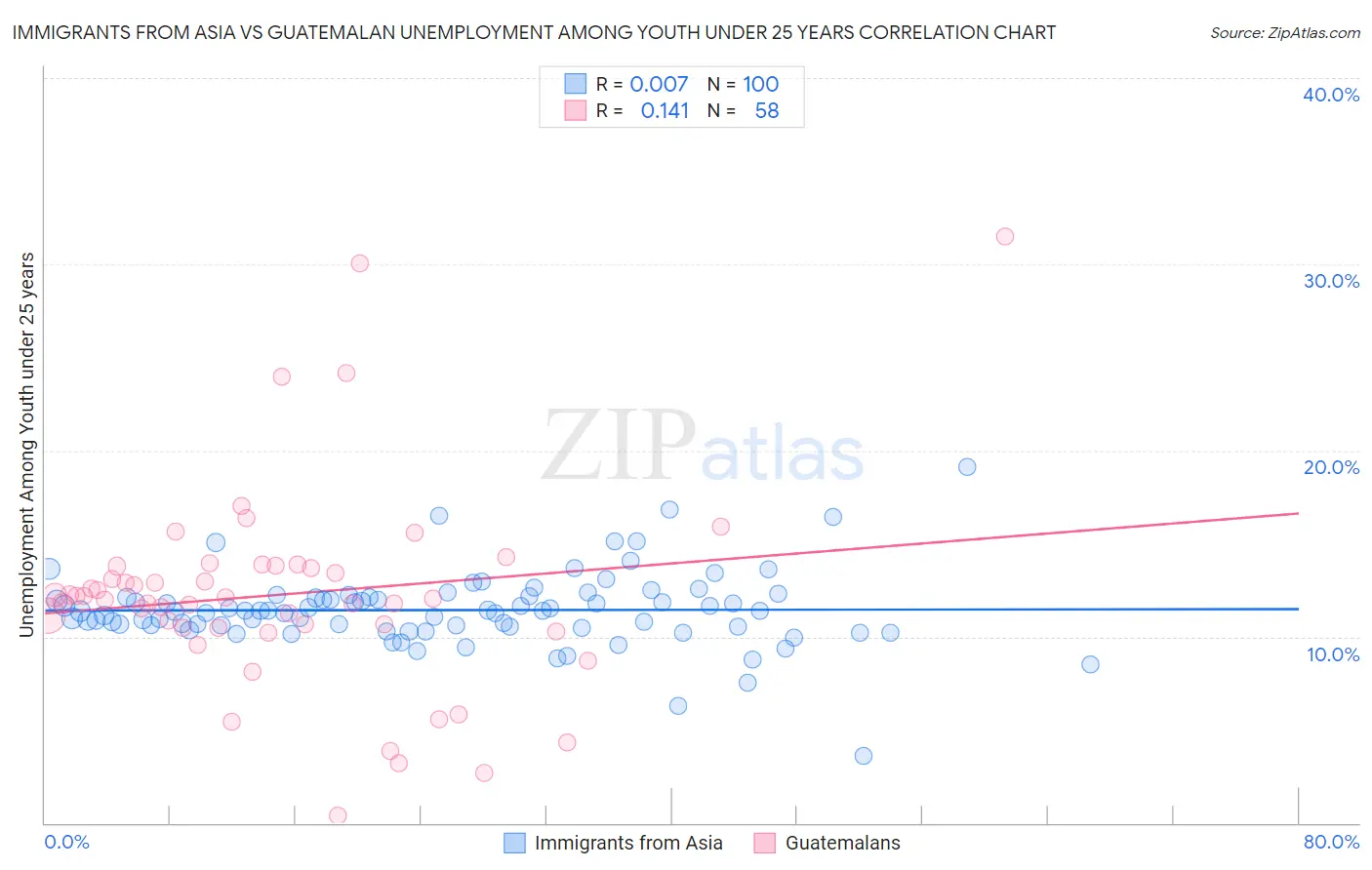 Immigrants from Asia vs Guatemalan Unemployment Among Youth under 25 years