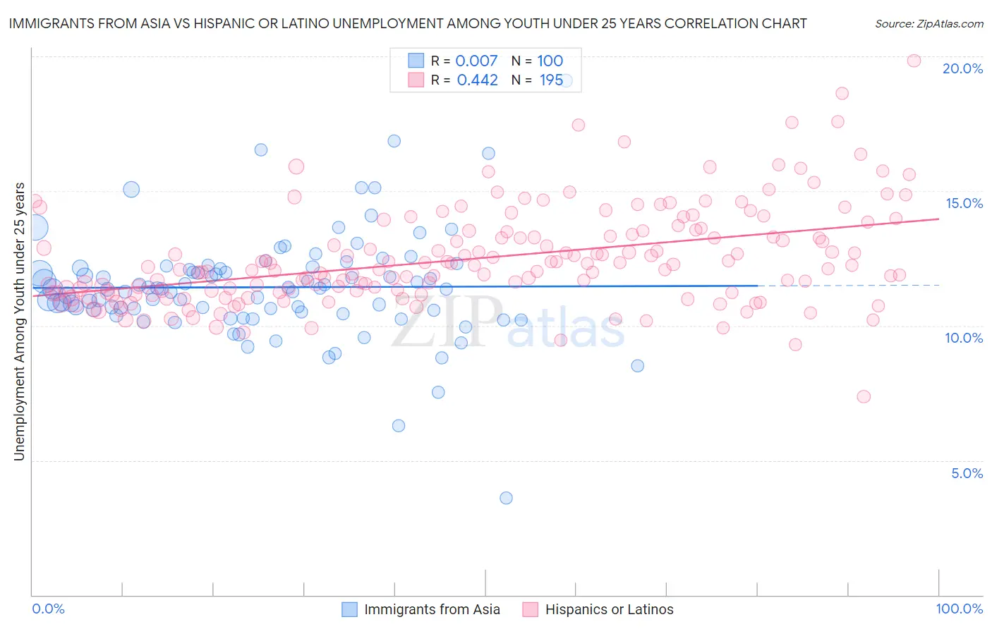 Immigrants from Asia vs Hispanic or Latino Unemployment Among Youth under 25 years