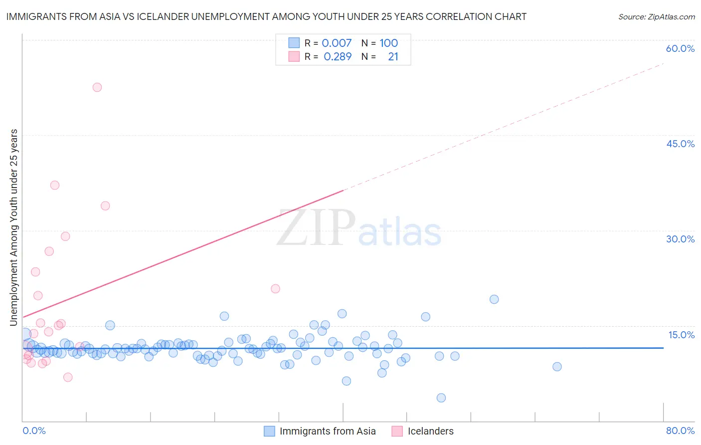 Immigrants from Asia vs Icelander Unemployment Among Youth under 25 years
