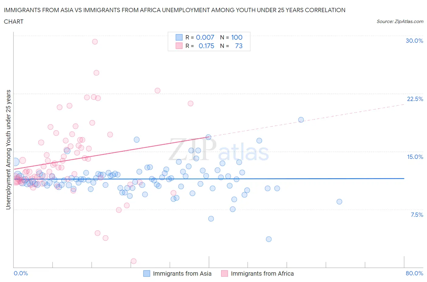 Immigrants from Asia vs Immigrants from Africa Unemployment Among Youth under 25 years