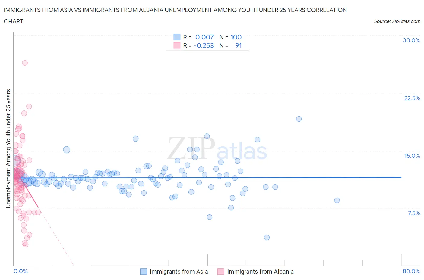 Immigrants from Asia vs Immigrants from Albania Unemployment Among Youth under 25 years