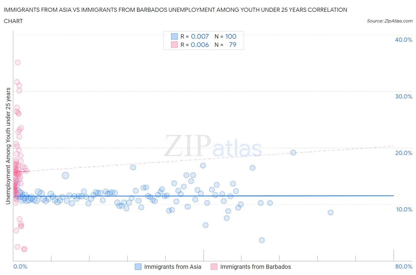 Immigrants from Asia vs Immigrants from Barbados Unemployment Among Youth under 25 years