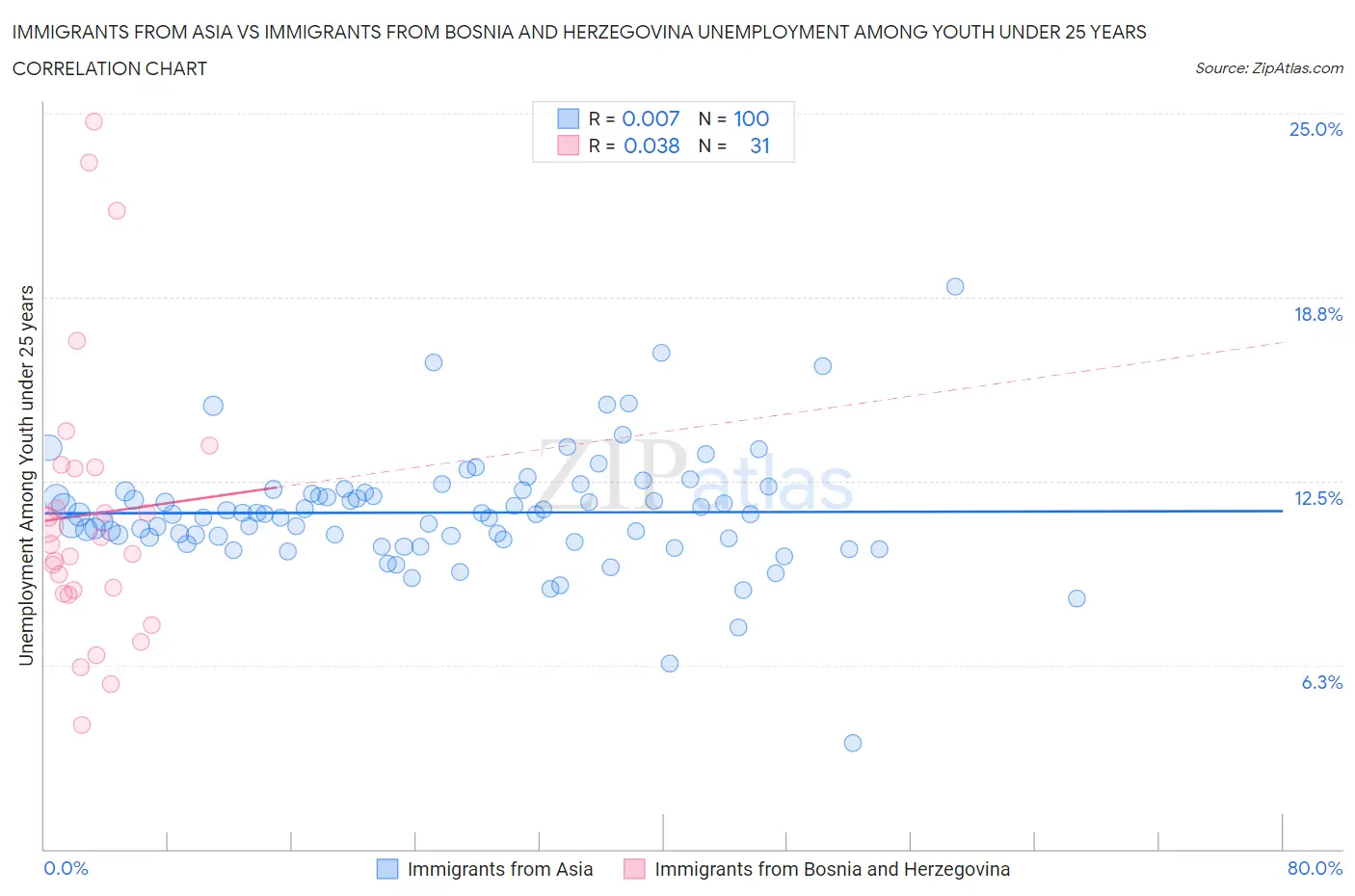 Immigrants from Asia vs Immigrants from Bosnia and Herzegovina Unemployment Among Youth under 25 years