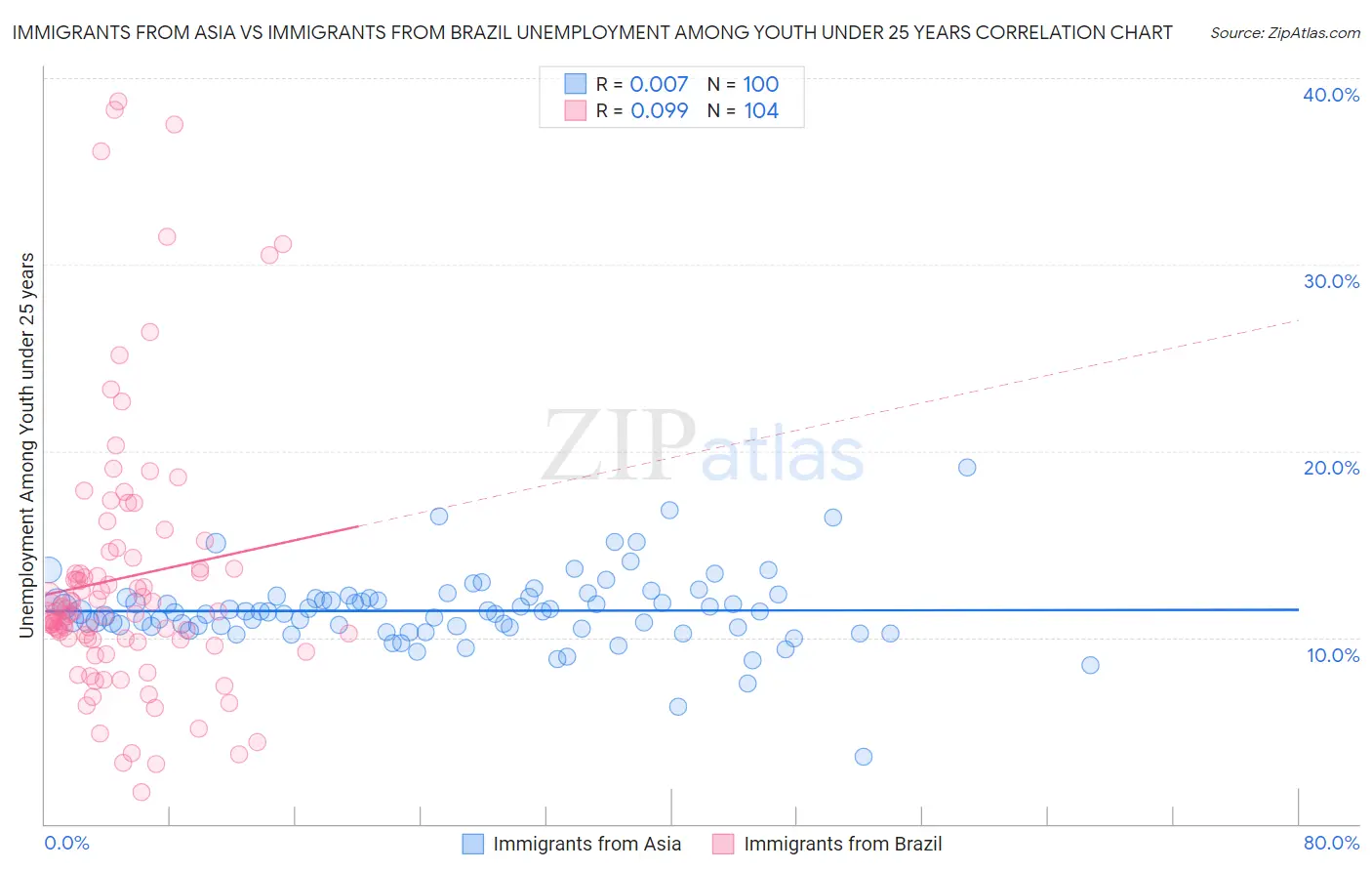 Immigrants from Asia vs Immigrants from Brazil Unemployment Among Youth under 25 years