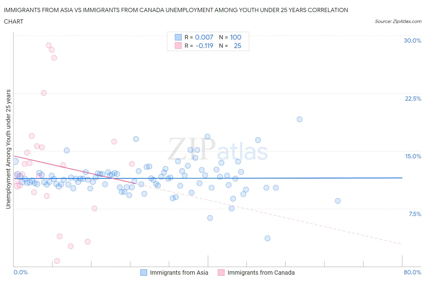 Immigrants from Asia vs Immigrants from Canada Unemployment Among Youth under 25 years