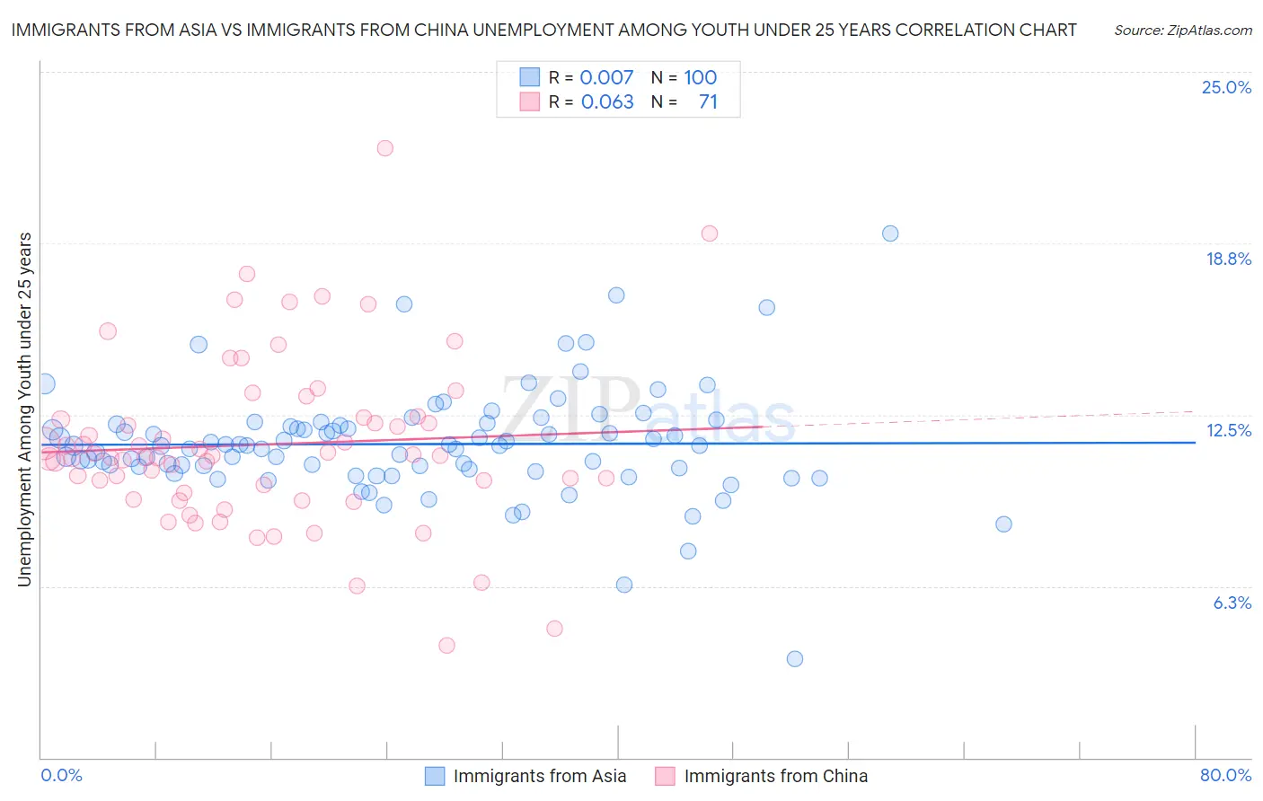 Immigrants from Asia vs Immigrants from China Unemployment Among Youth under 25 years