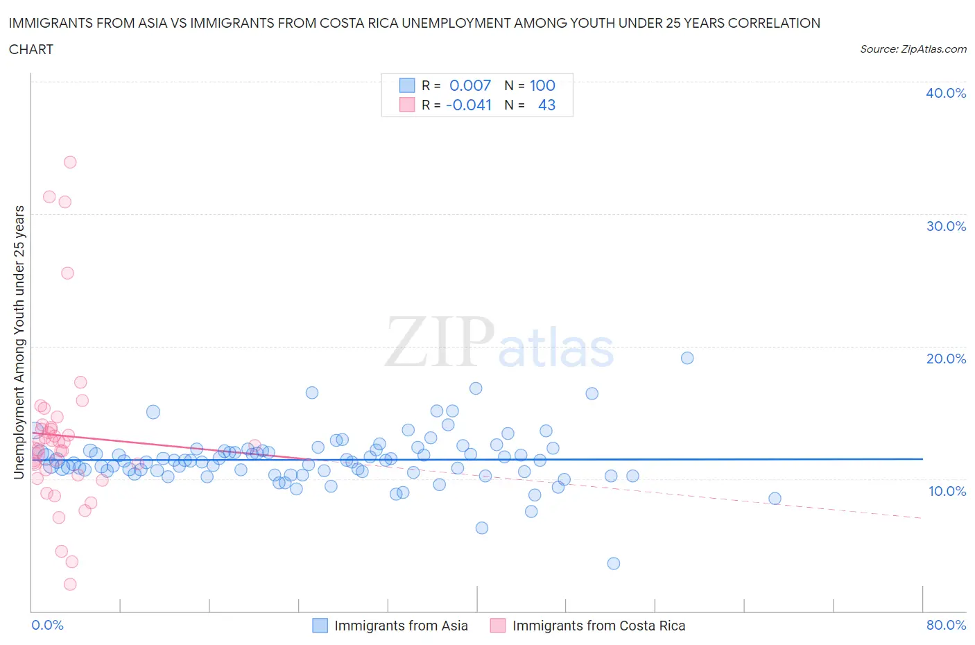 Immigrants from Asia vs Immigrants from Costa Rica Unemployment Among Youth under 25 years