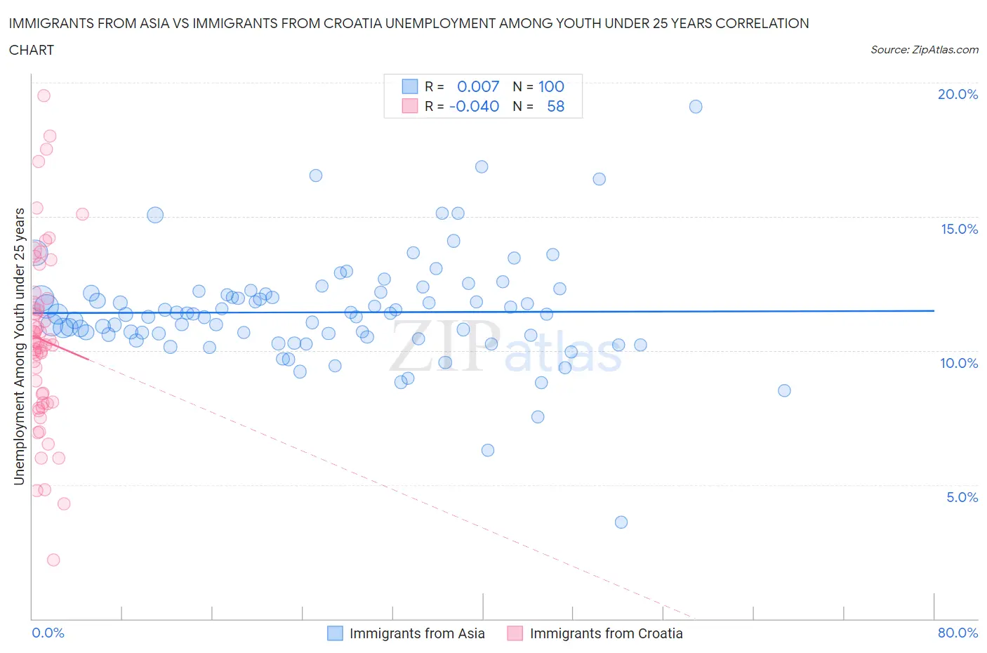 Immigrants from Asia vs Immigrants from Croatia Unemployment Among Youth under 25 years