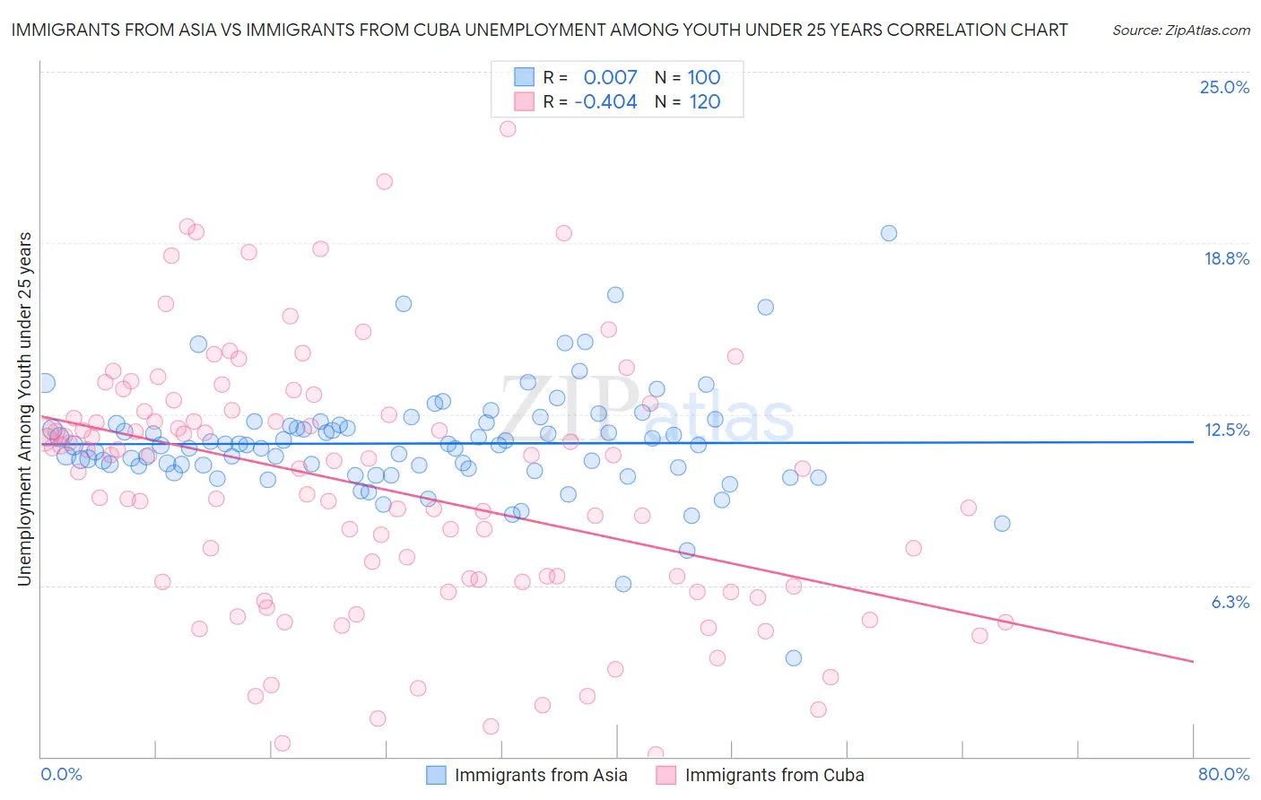 Immigrants from Asia vs Immigrants from Cuba Unemployment Among Youth under 25 years
