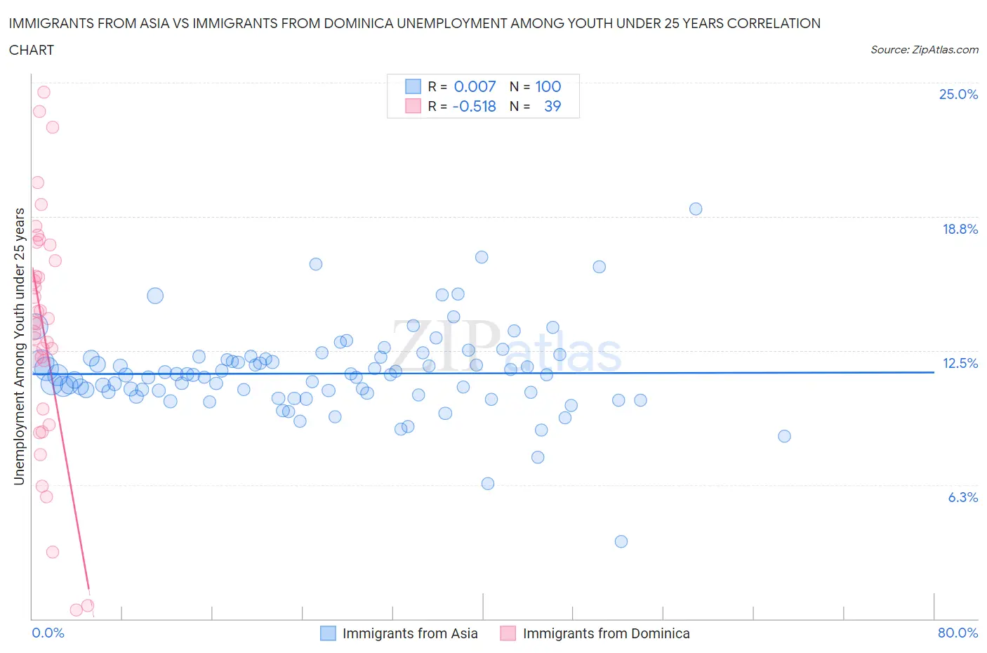Immigrants from Asia vs Immigrants from Dominica Unemployment Among Youth under 25 years