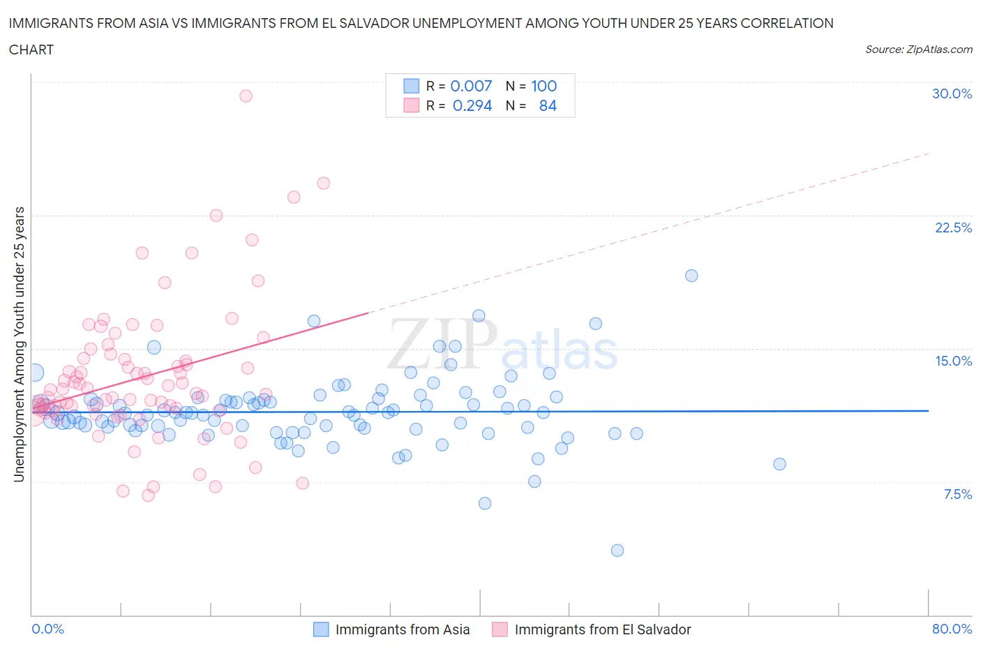 Immigrants from Asia vs Immigrants from El Salvador Unemployment Among Youth under 25 years