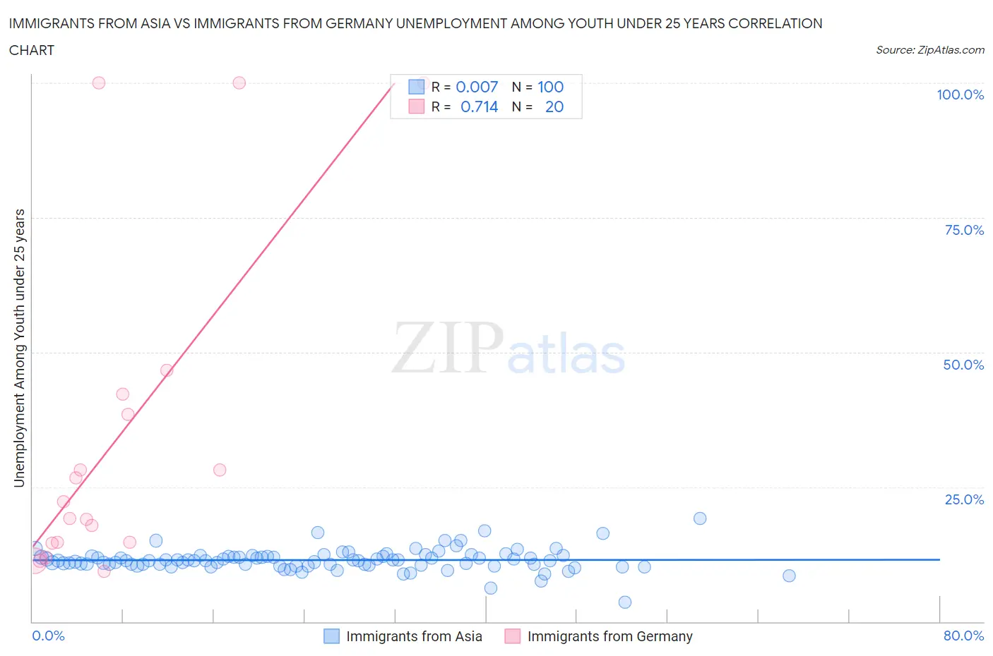 Immigrants from Asia vs Immigrants from Germany Unemployment Among Youth under 25 years