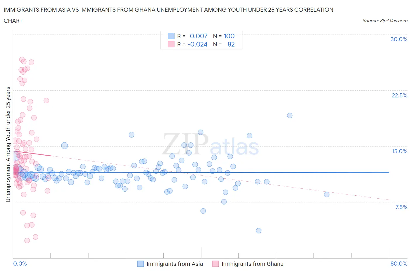 Immigrants from Asia vs Immigrants from Ghana Unemployment Among Youth under 25 years