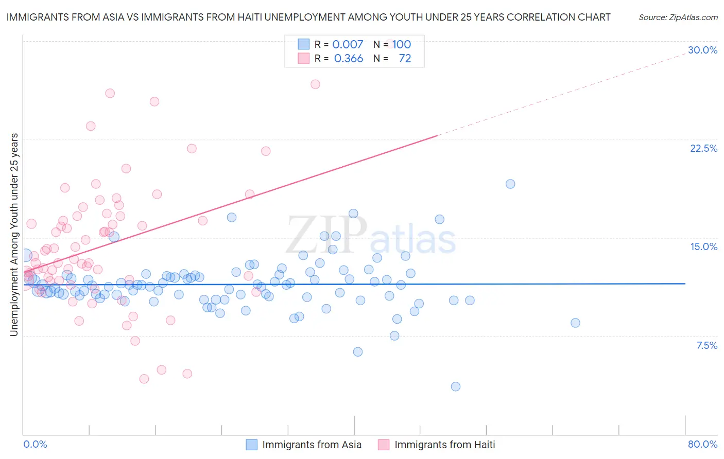 Immigrants from Asia vs Immigrants from Haiti Unemployment Among Youth under 25 years