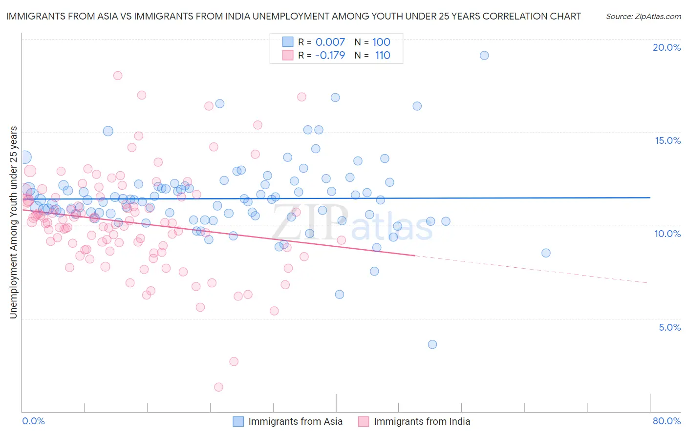 Immigrants from Asia vs Immigrants from India Unemployment Among Youth under 25 years