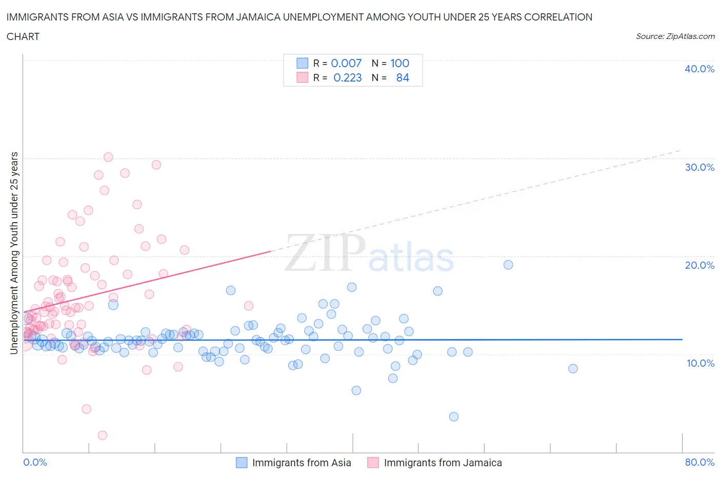 Immigrants from Asia vs Immigrants from Jamaica Unemployment Among Youth under 25 years