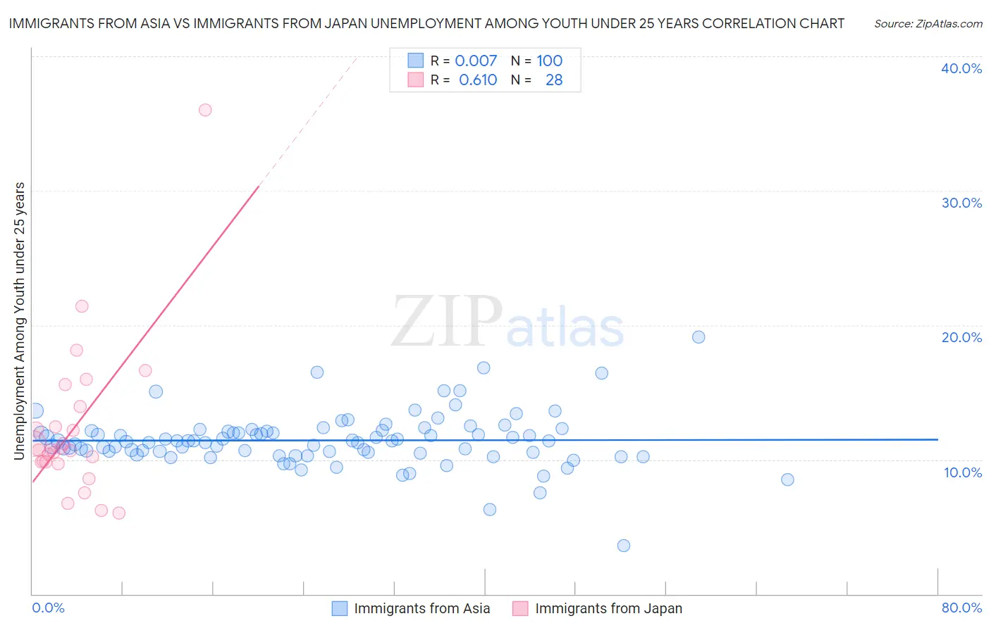 Immigrants from Asia vs Immigrants from Japan Unemployment Among Youth under 25 years