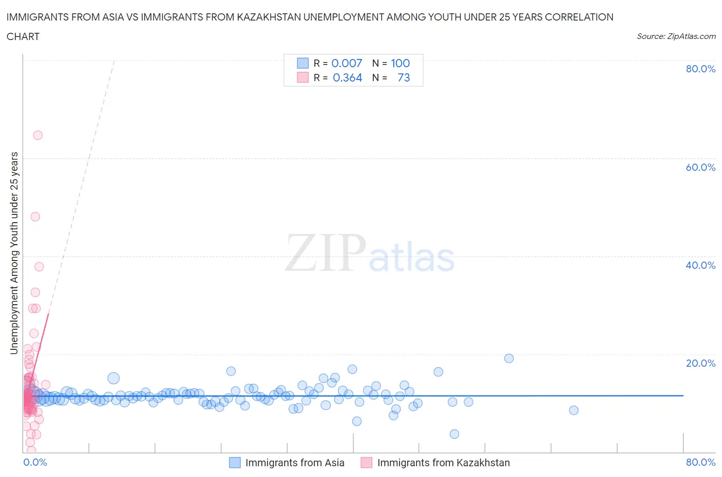 Immigrants from Asia vs Immigrants from Kazakhstan Unemployment Among Youth under 25 years