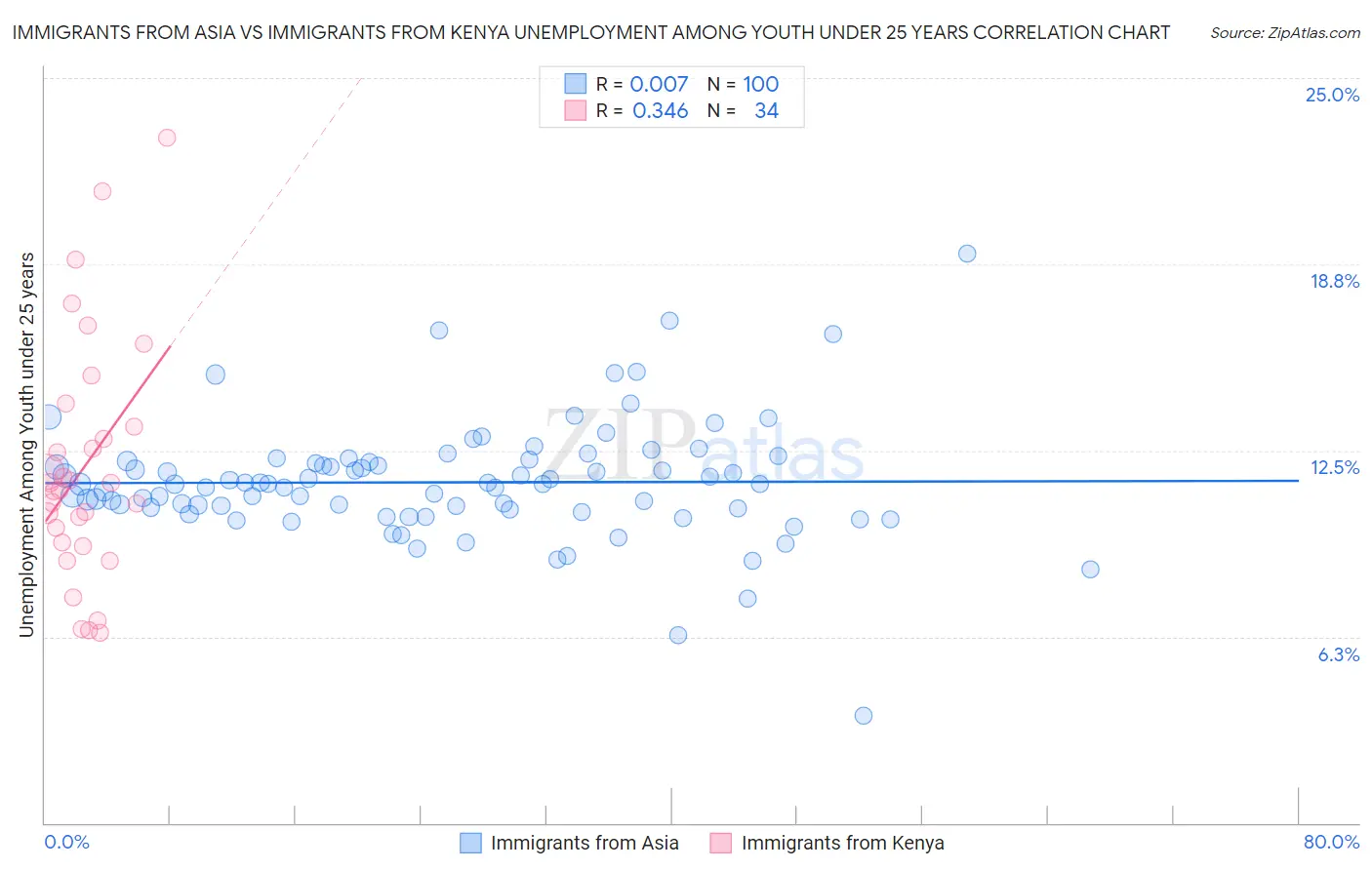 Immigrants from Asia vs Immigrants from Kenya Unemployment Among Youth under 25 years