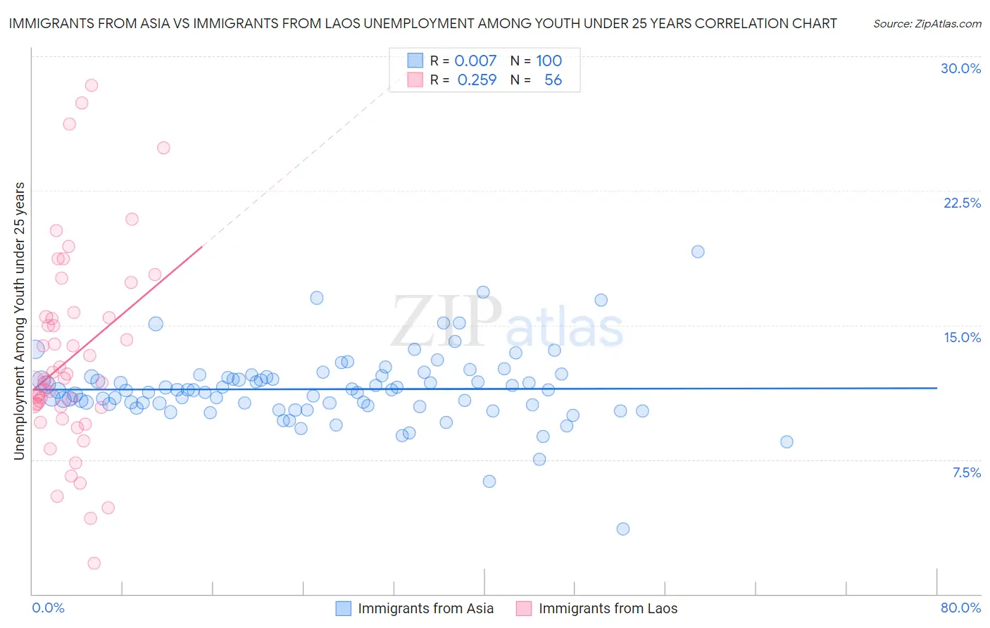 Immigrants from Asia vs Immigrants from Laos Unemployment Among Youth under 25 years
