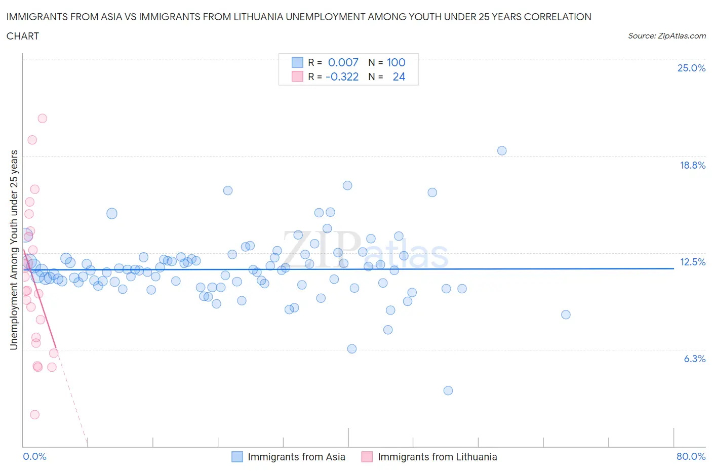 Immigrants from Asia vs Immigrants from Lithuania Unemployment Among Youth under 25 years