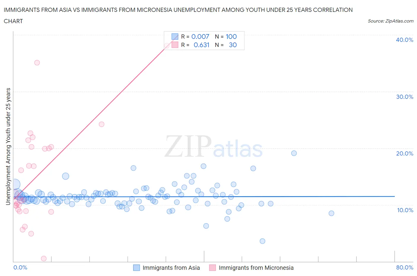 Immigrants from Asia vs Immigrants from Micronesia Unemployment Among Youth under 25 years