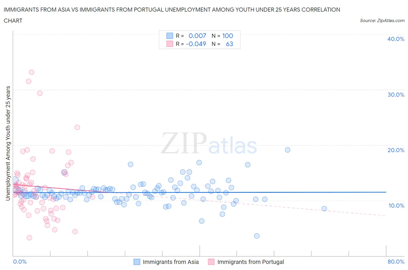Immigrants from Asia vs Immigrants from Portugal Unemployment Among Youth under 25 years