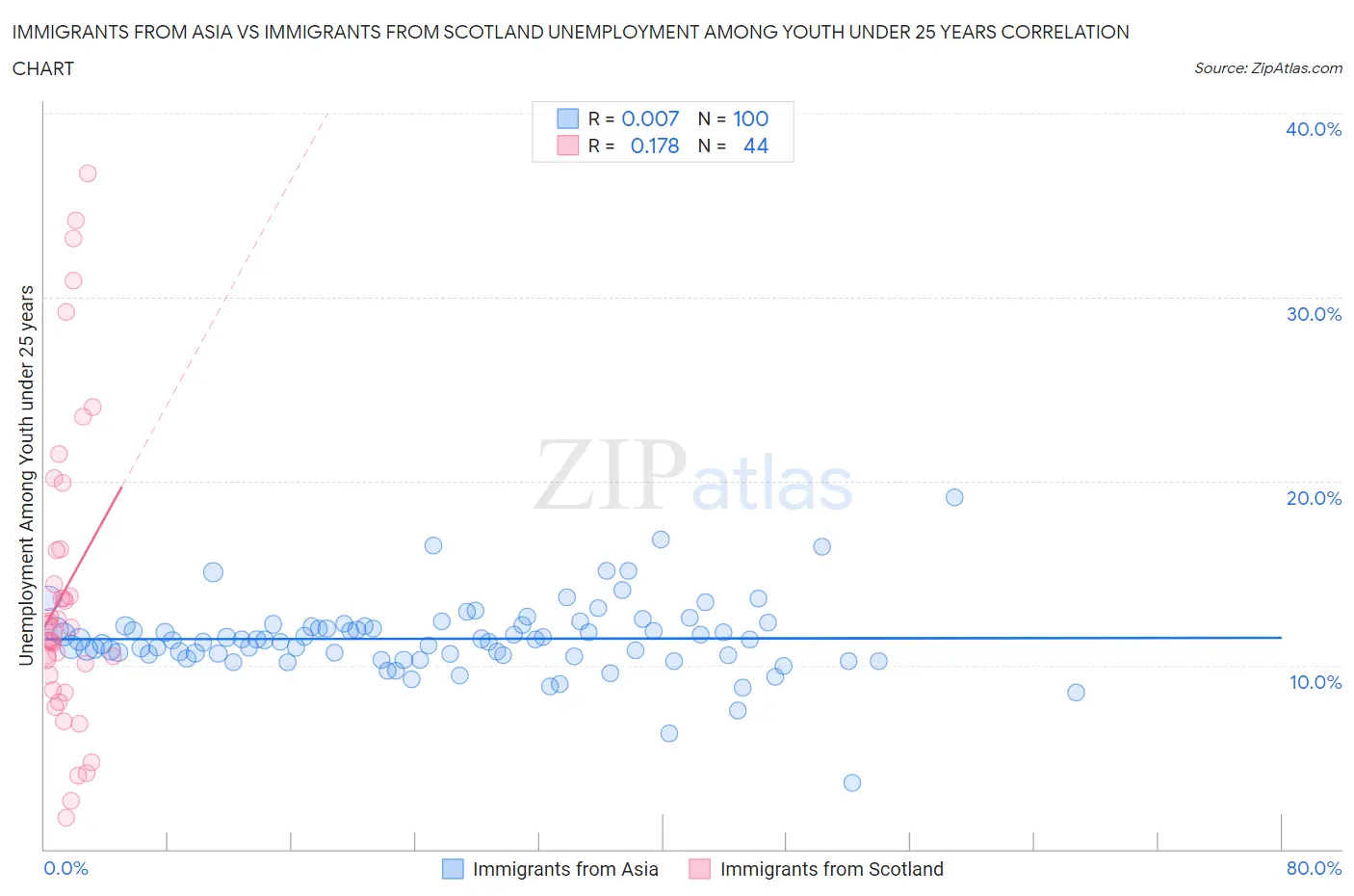 Immigrants from Asia vs Immigrants from Scotland Unemployment Among Youth under 25 years