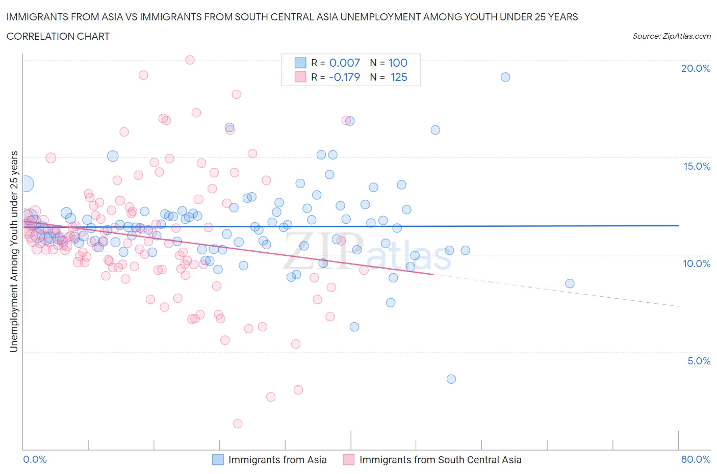 Immigrants from Asia vs Immigrants from South Central Asia Unemployment Among Youth under 25 years